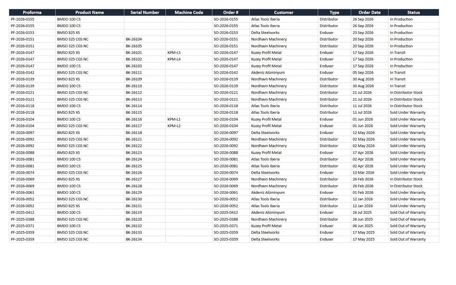 Excel export listing every machine across all orders, one row each, with proforma, product, serial number, machine code, order number, customer, customer type, order date and status.